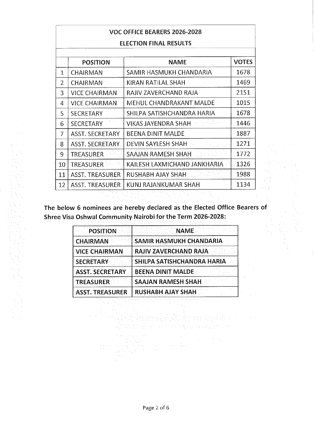 SOC-04-2026---Elections-2026-Final-Results_page-0002.jpg